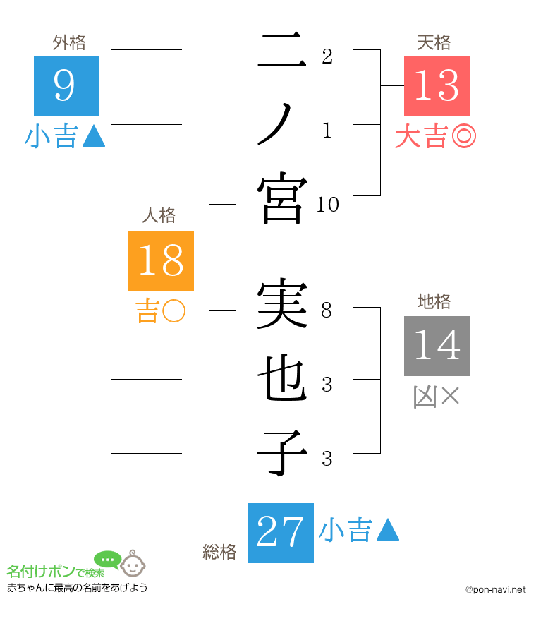 二ノ宮 実也子さんの姓名判断結果