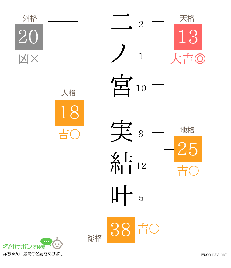 二ノ宮 実結叶さんの姓名判断結果