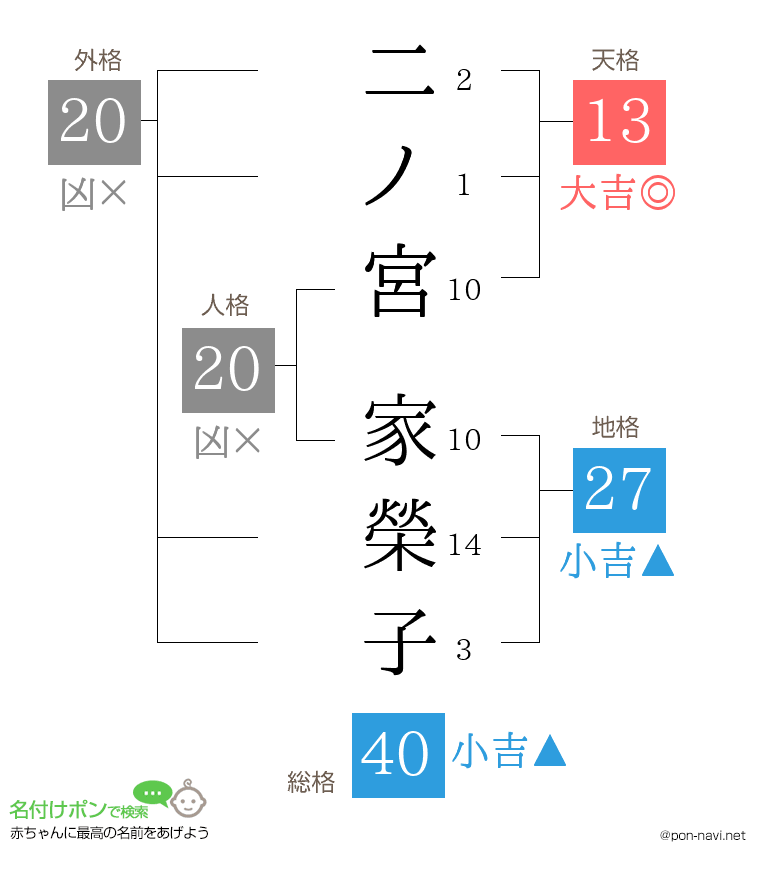二ノ宮 家榮子さんの姓名判断結果