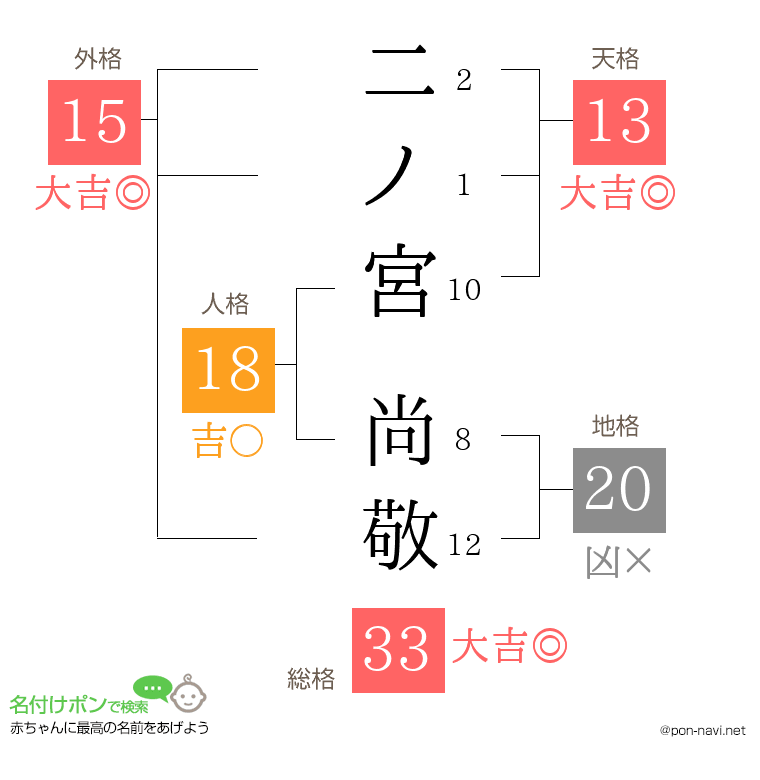 二ノ宮 尚敬さんの姓名判断結果