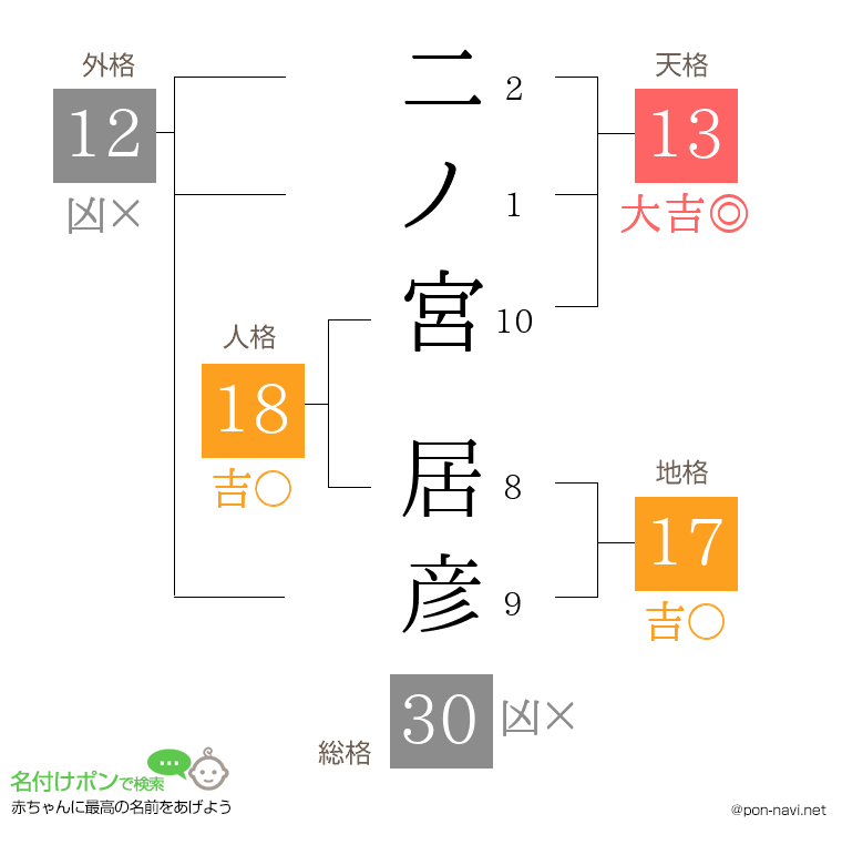 二ノ宮 居彦さんの姓名判断結果