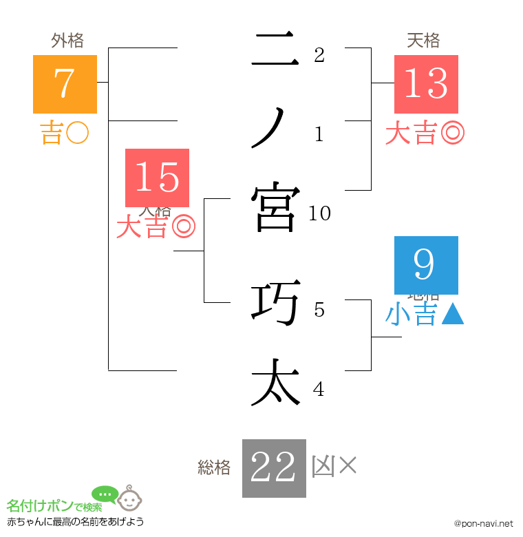 二ノ宮 巧太さんの姓名判断結果