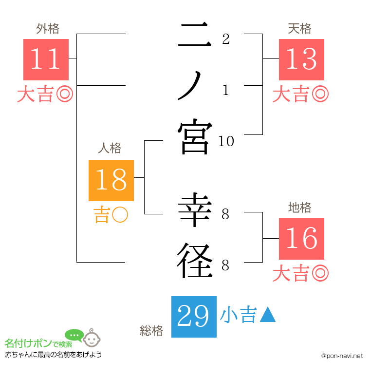 二ノ宮 幸径さんの姓名判断結果