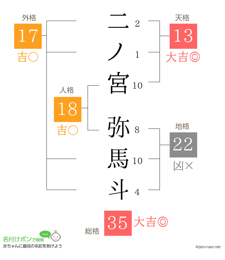 二ノ宮 弥馬斗さんの姓名判断結果