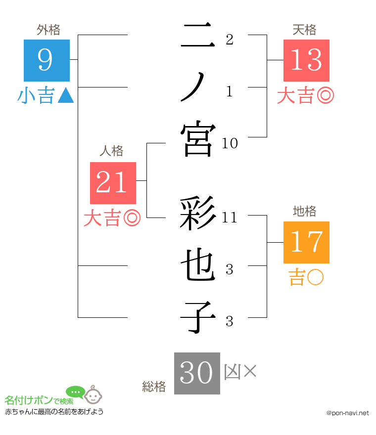 二ノ宮 彩也子さんの姓名判断結果