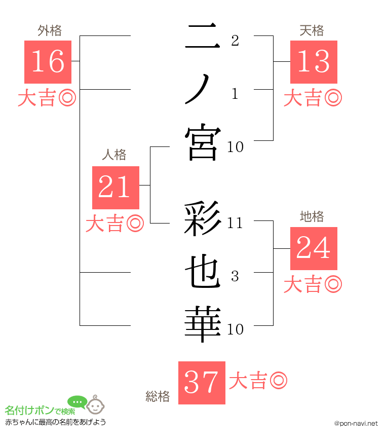 二ノ宮 彩也華さんの姓名判断結果