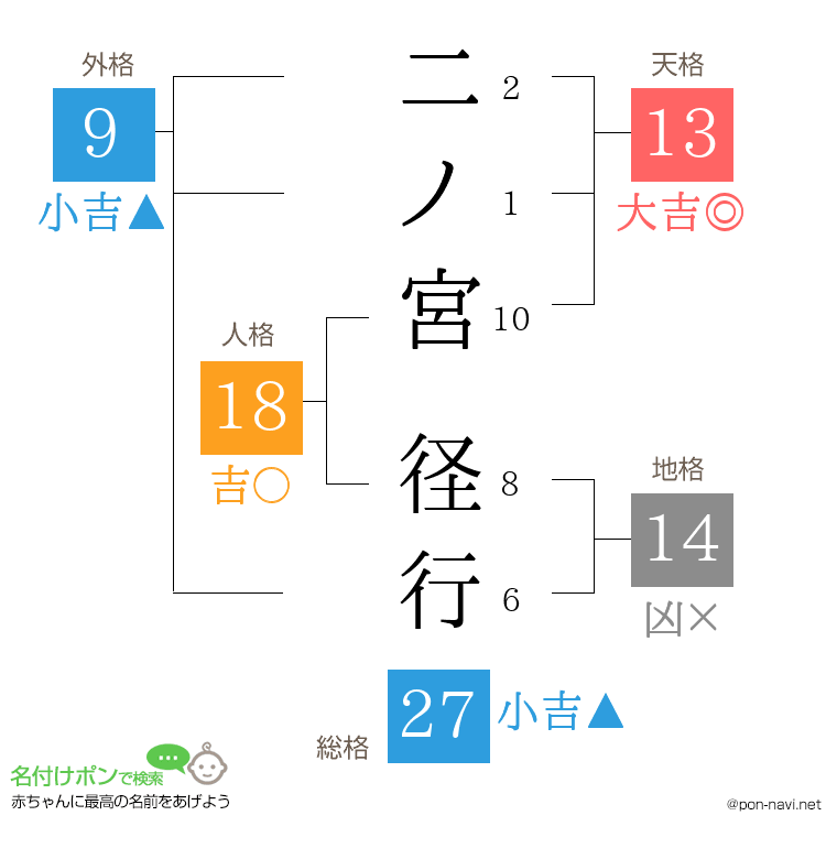 二ノ宮 径行さんの姓名判断結果