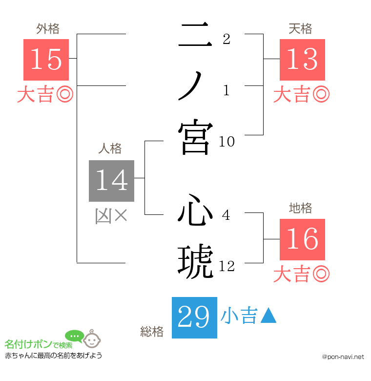 二ノ宮 心琥さんの姓名判断結果