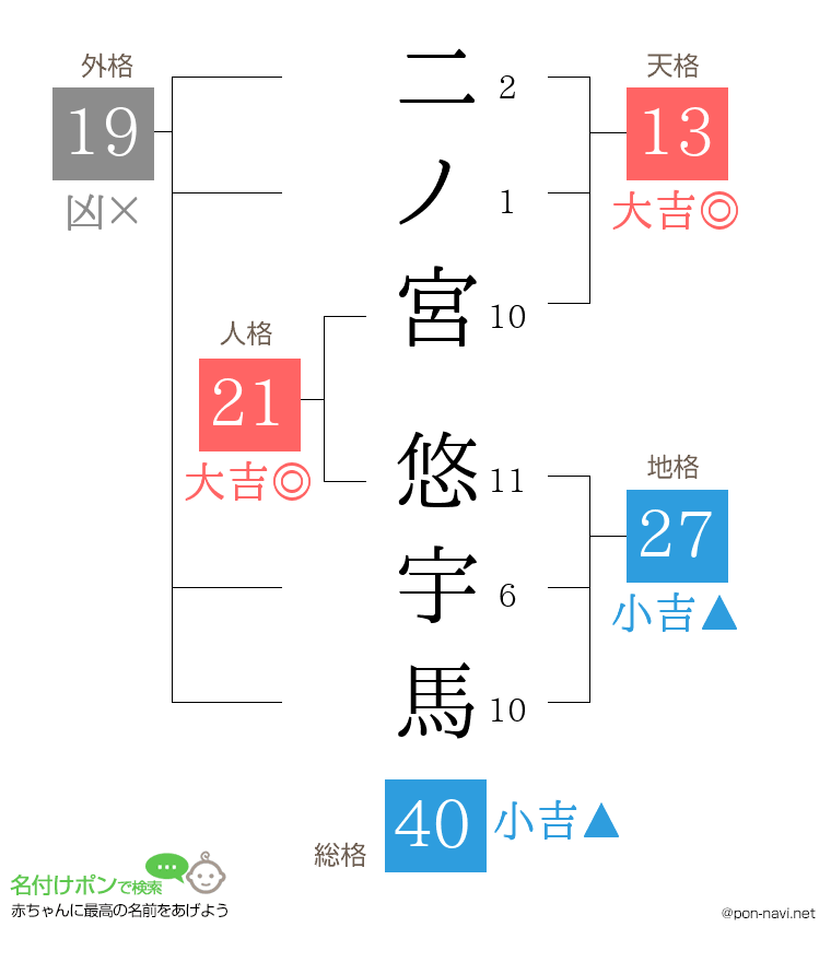 二ノ宮 悠宇馬さんの姓名判断結果
