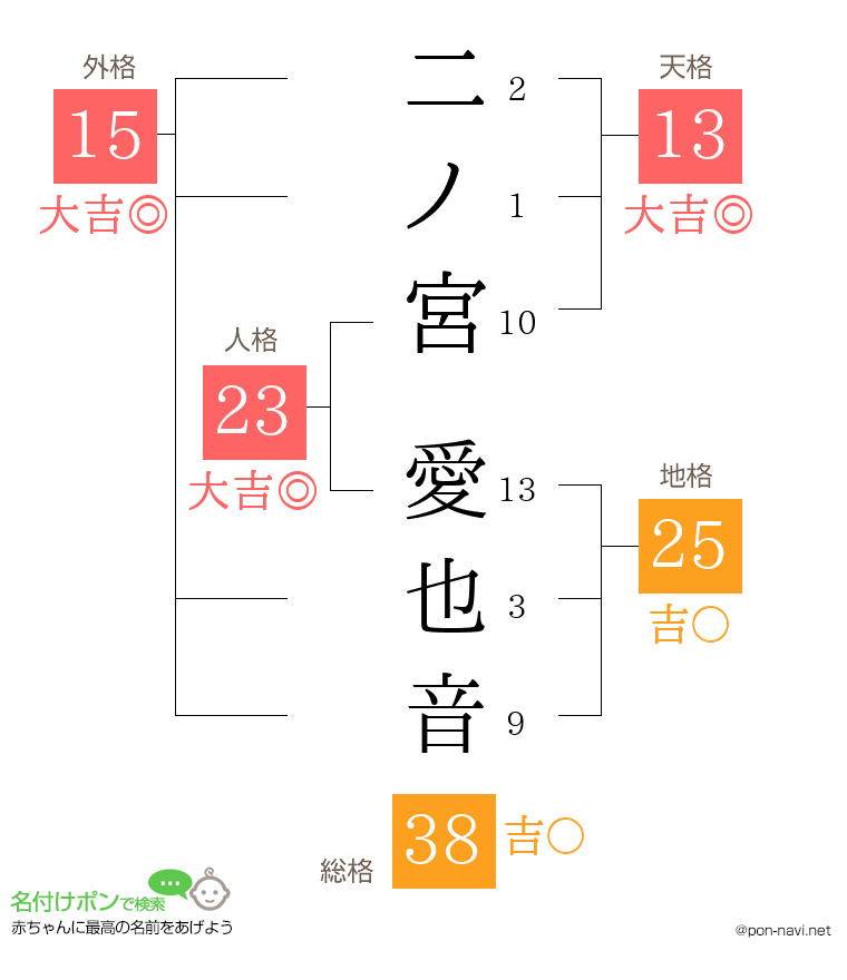 二ノ宮 愛也音さんの姓名判断結果