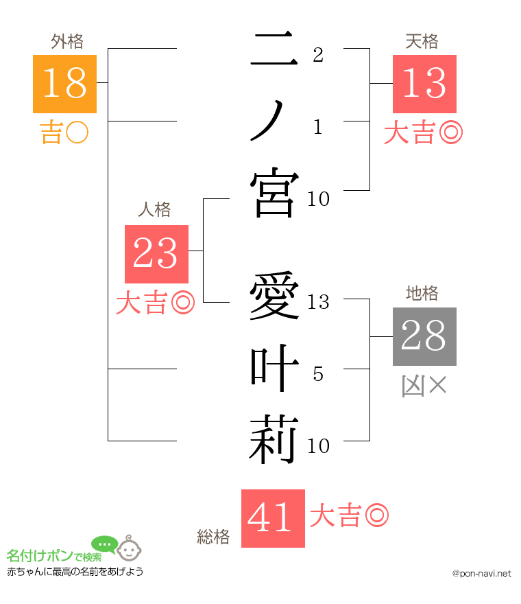 二ノ宮 愛叶莉さんの姓名判断結果