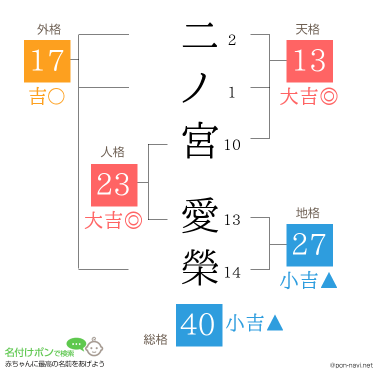 二ノ宮 愛榮さんの姓名判断結果