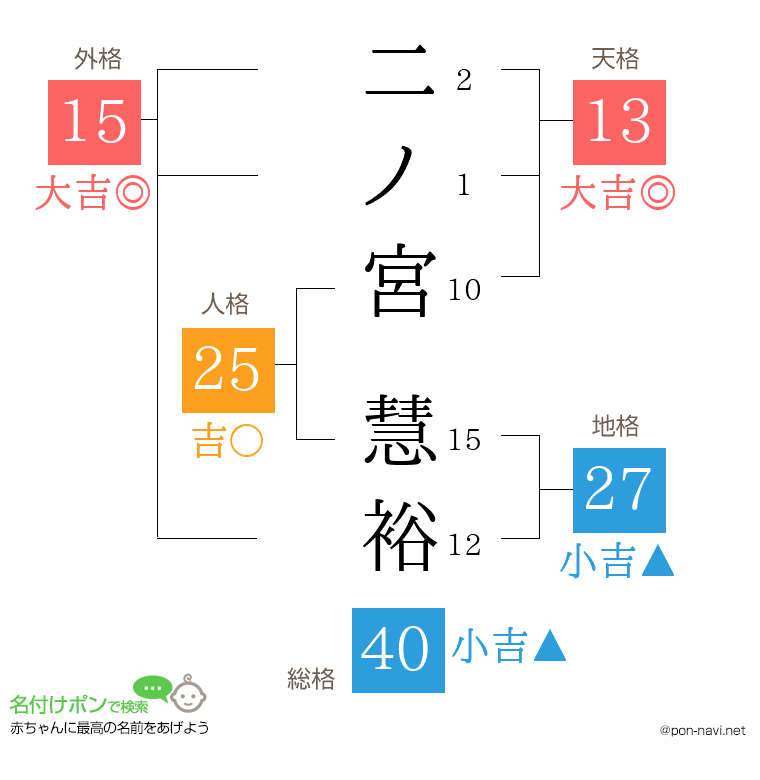 二ノ宮 慧裕さんの姓名判断結果