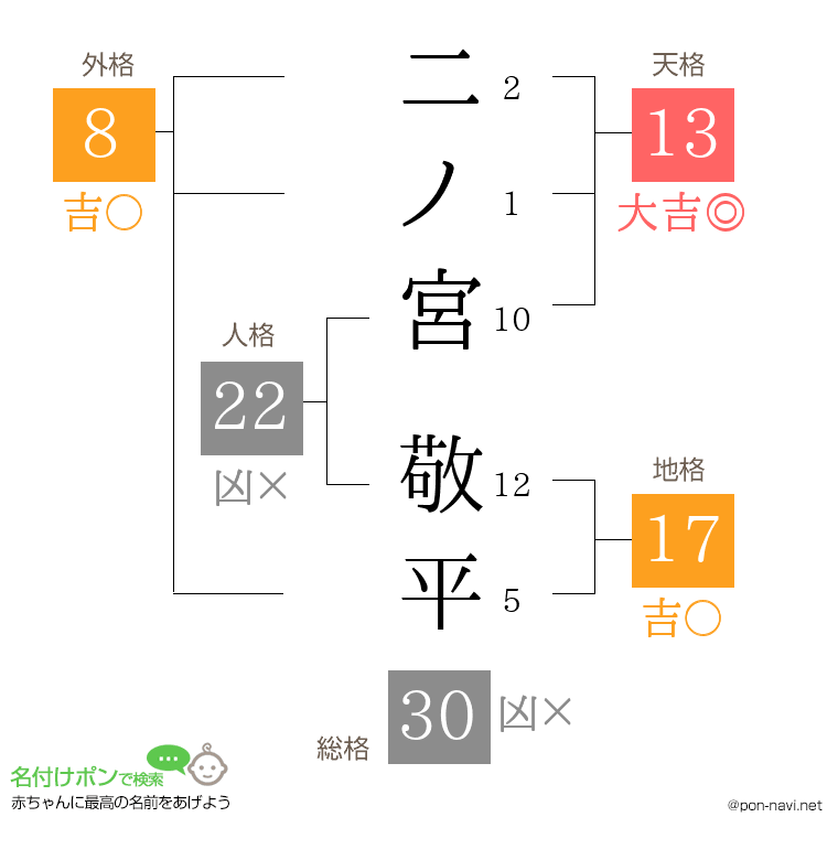 二ノ宮 敬平さんの姓名判断結果