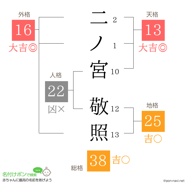 二ノ宮 敬照さんの姓名判断結果