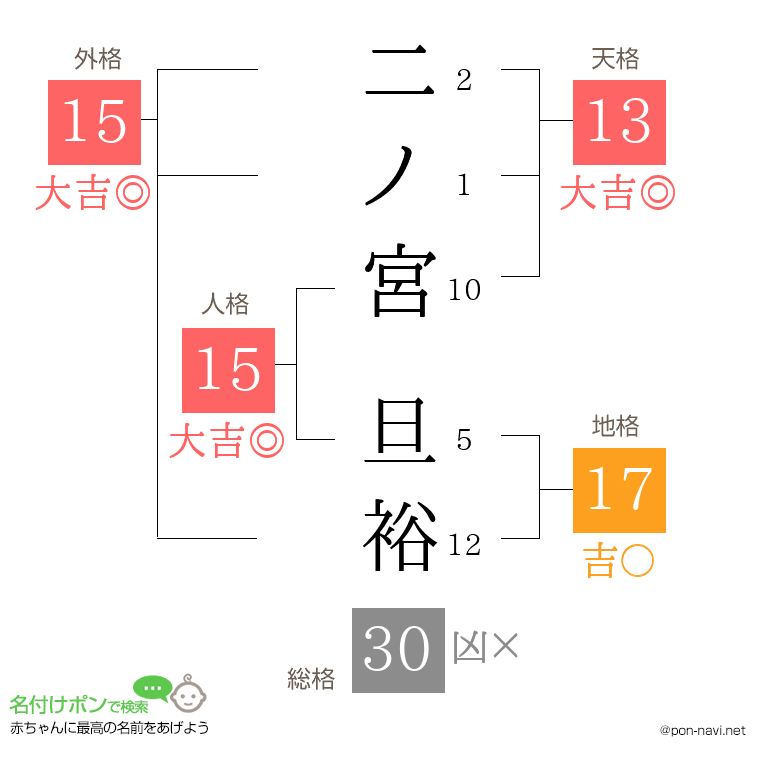 二ノ宮 旦裕さんの姓名判断結果