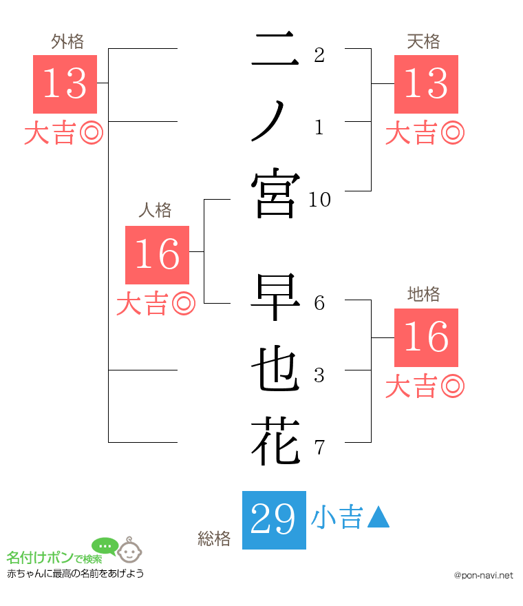 二ノ宮 早也花さんの姓名判断結果