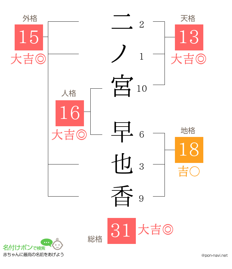 二ノ宮 早也香さんの姓名判断結果