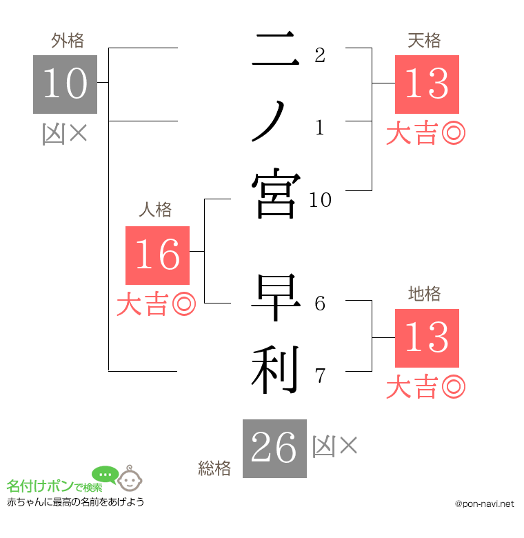 二ノ宮 早利さんの姓名判断結果