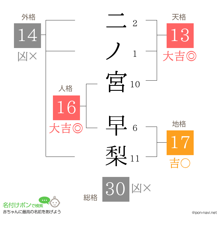 二ノ宮 早梨さんの姓名判断結果