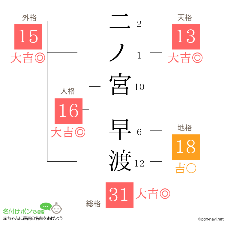 二ノ宮 早渡さんの姓名判断結果