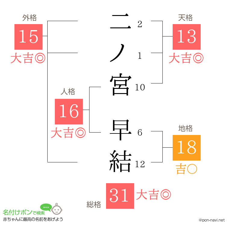 二ノ宮 早結さんの姓名判断結果