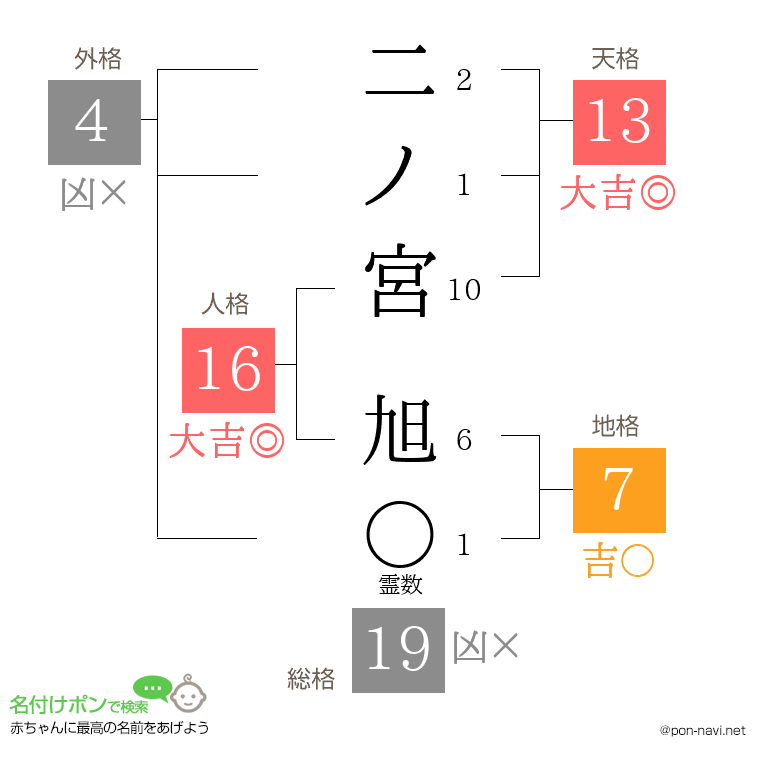 二ノ宮 旭さんの姓名判断結果