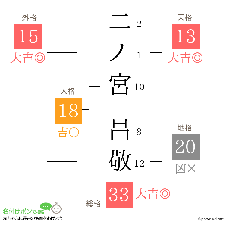 二ノ宮 昌敬さんの姓名判断結果