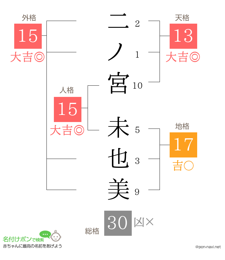 二ノ宮 未也美さんの姓名判断結果
