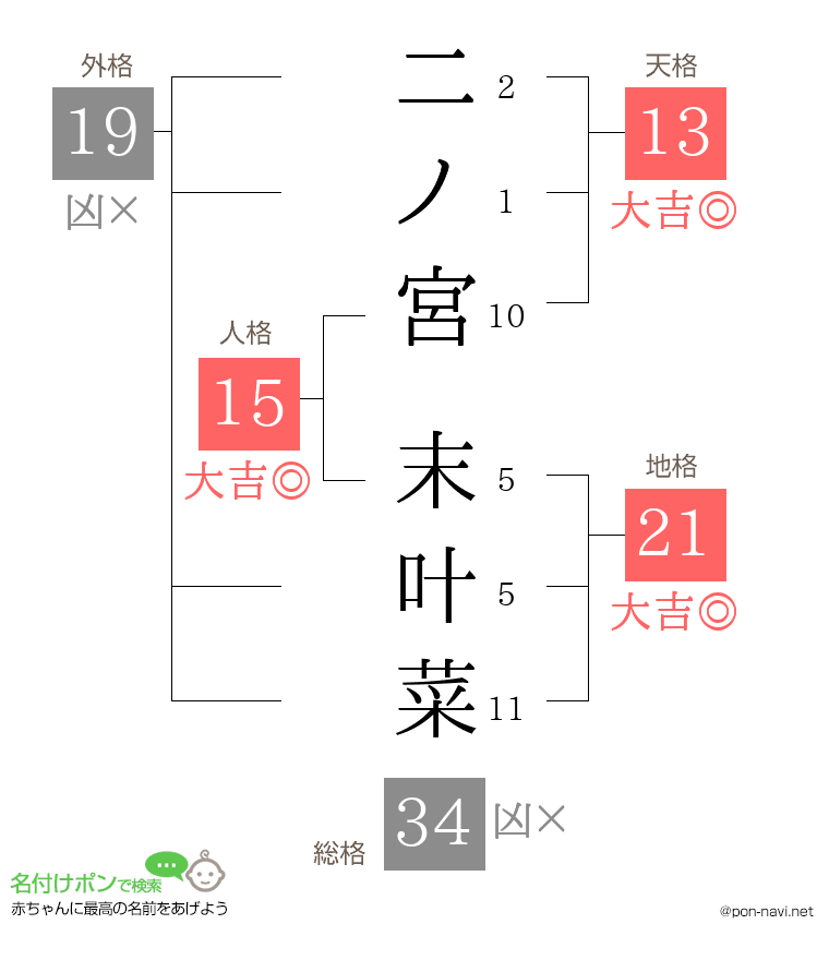 二ノ宮 末叶菜さんの姓名判断結果