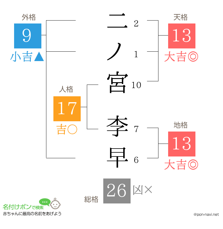 二ノ宮 李早さんの姓名判断結果