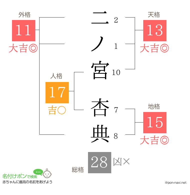 二ノ宮 杏典さんの姓名判断結果