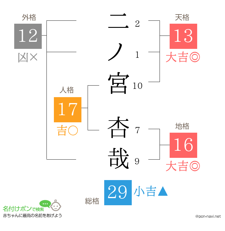 二ノ宮 杏哉さんの姓名判断結果