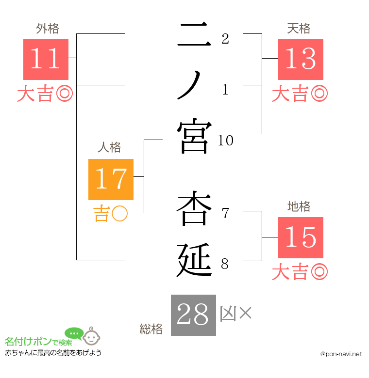 二ノ宮 杏延さんの姓名判断結果