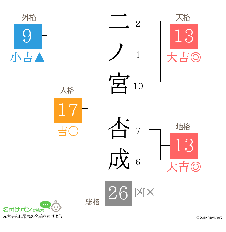 二ノ宮 杏成さんの姓名判断結果