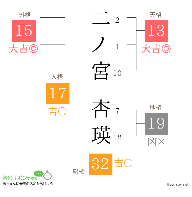 二ノ宮 杏瑛さんの姓名判断結果