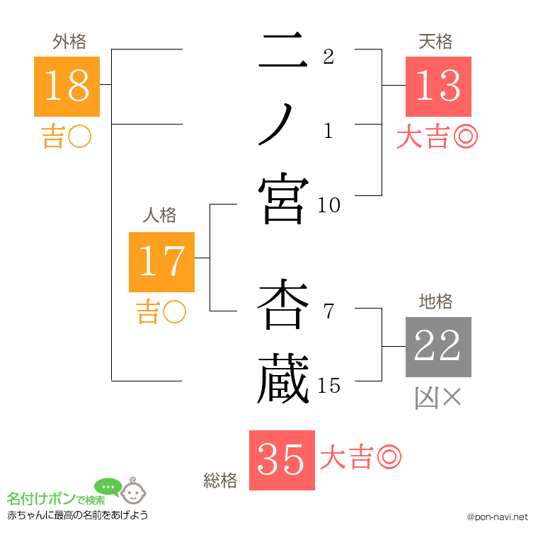 二ノ宮 杏蔵さんの姓名判断結果