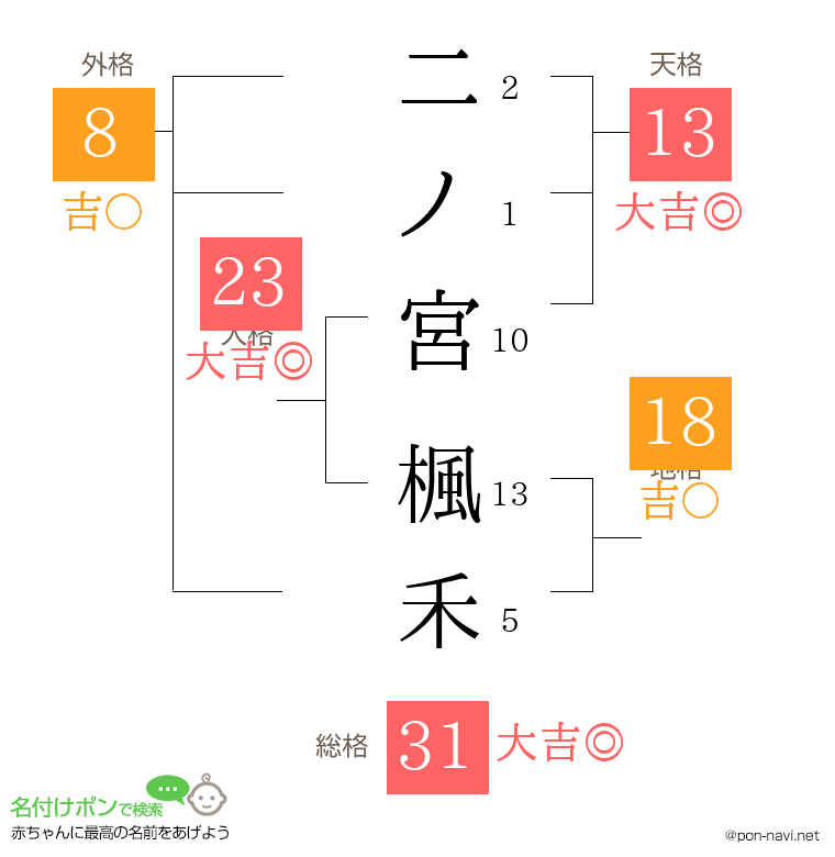 二ノ宮 楓禾さんの姓名判断結果