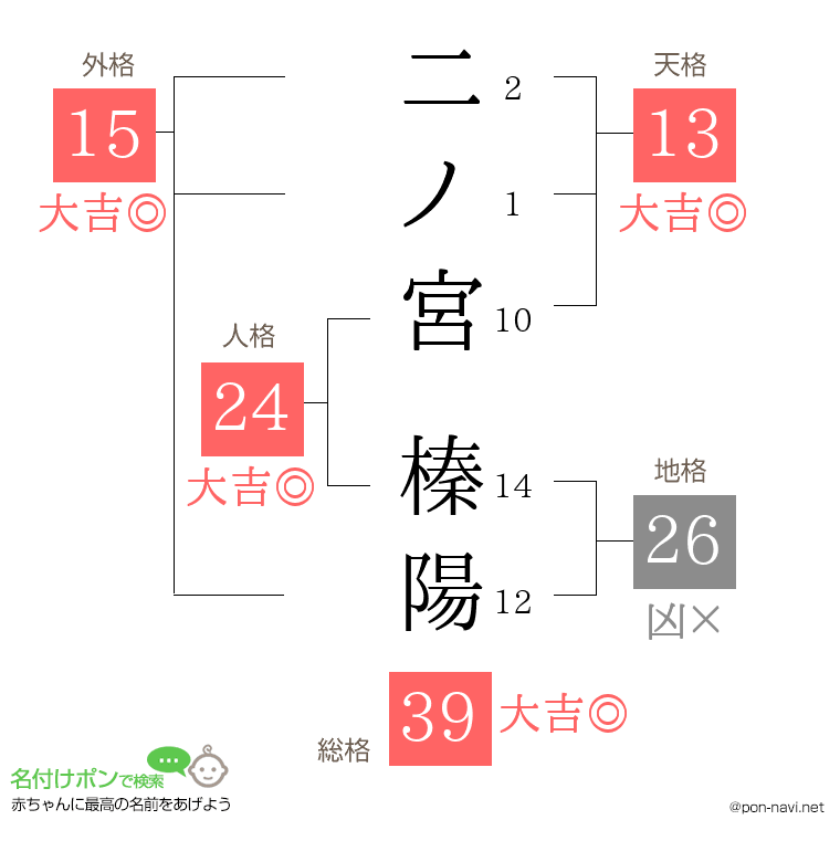 二ノ宮 榛陽さんの姓名判断結果
