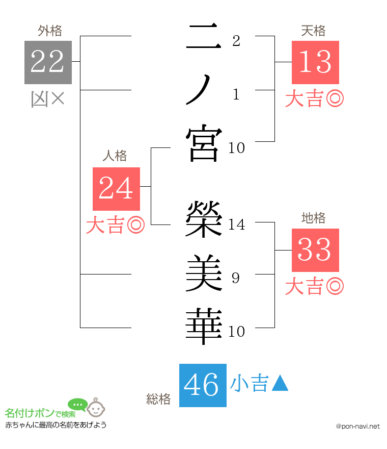 二ノ宮 榮美華さんの姓名判断結果