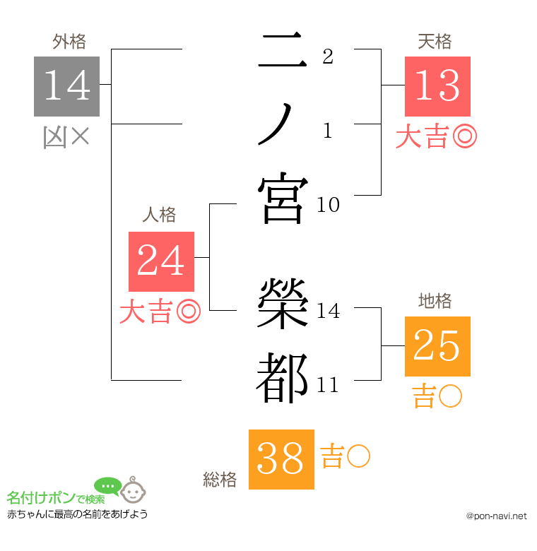 二ノ宮 榮都さんの姓名判断結果