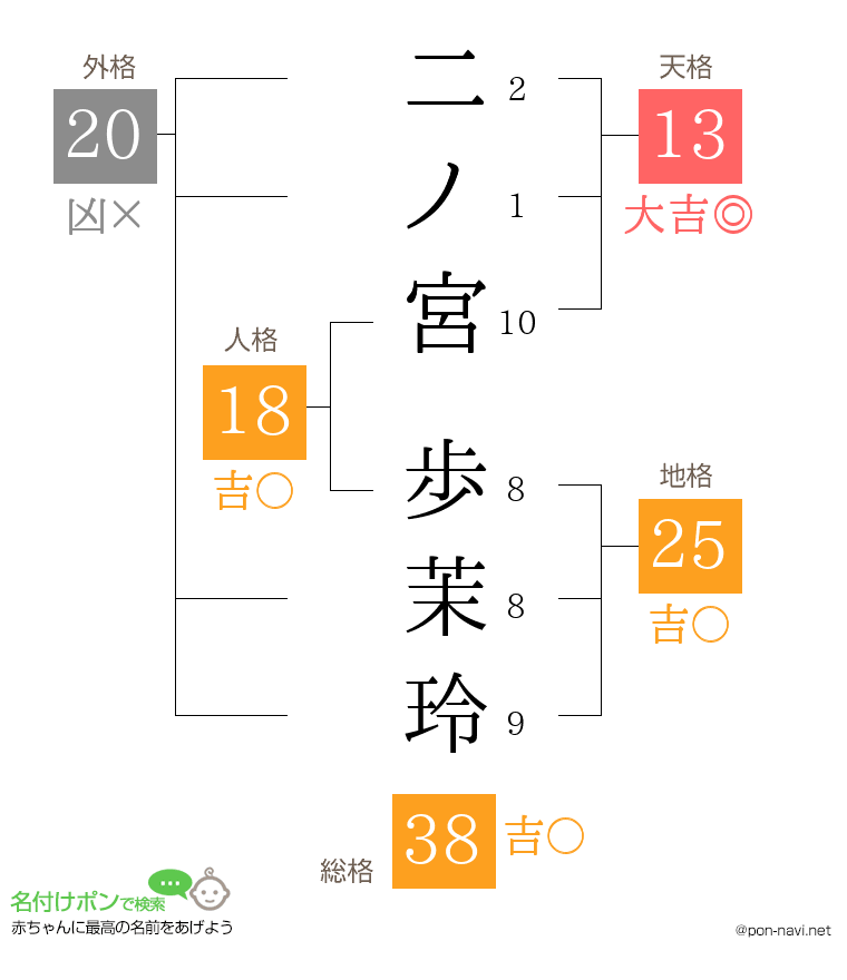 二ノ宮 歩茉玲さんの姓名判断結果