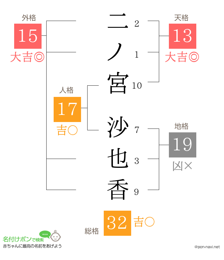 二ノ宮 沙也香さんの姓名判断結果