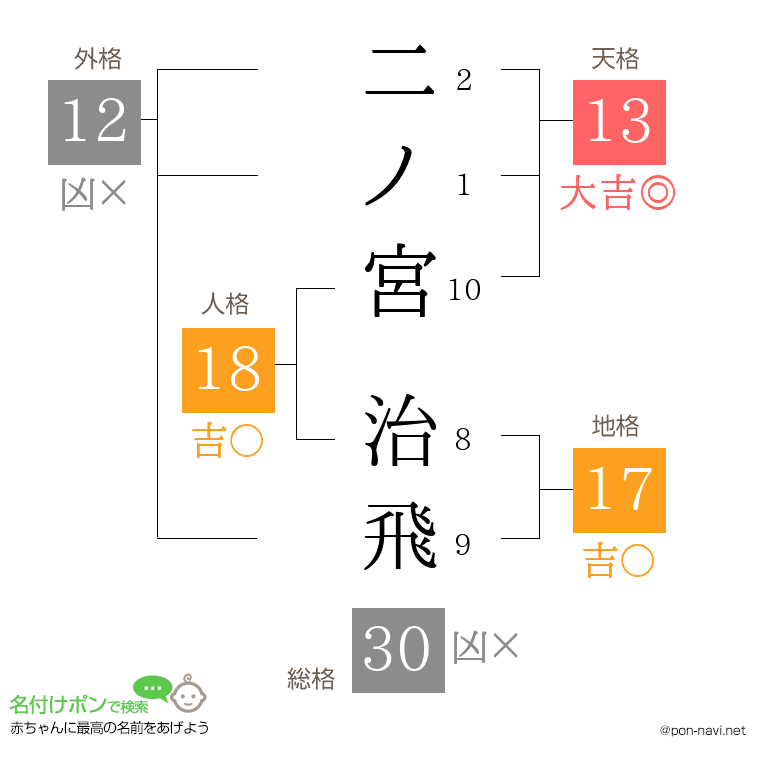 二ノ宮 治飛さんの姓名判断結果