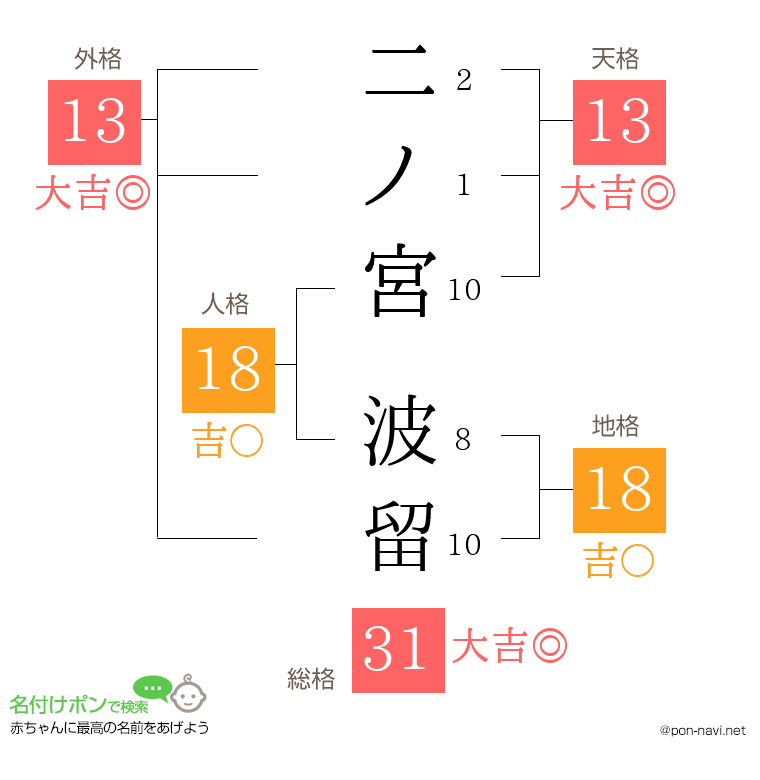 二ノ宮 波留さんの姓名判断結果