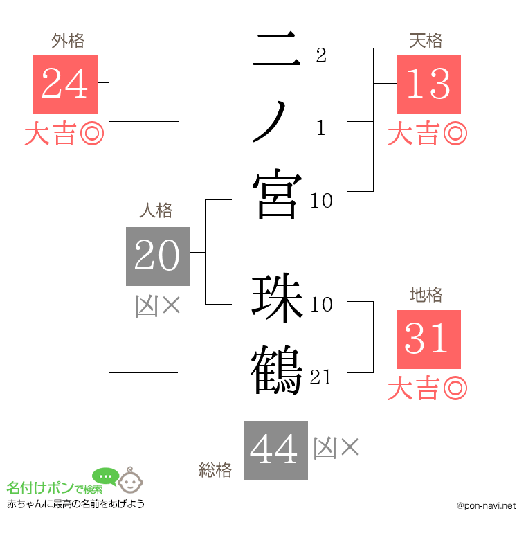 二ノ宮 珠鶴さんの姓名判断結果
