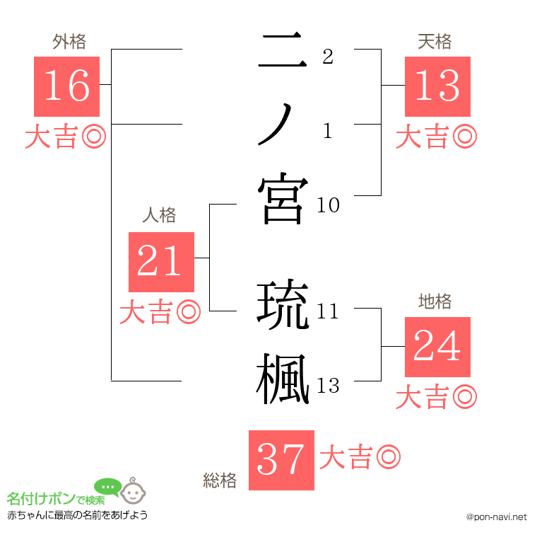 二ノ宮 琉楓さんの姓名判断結果
