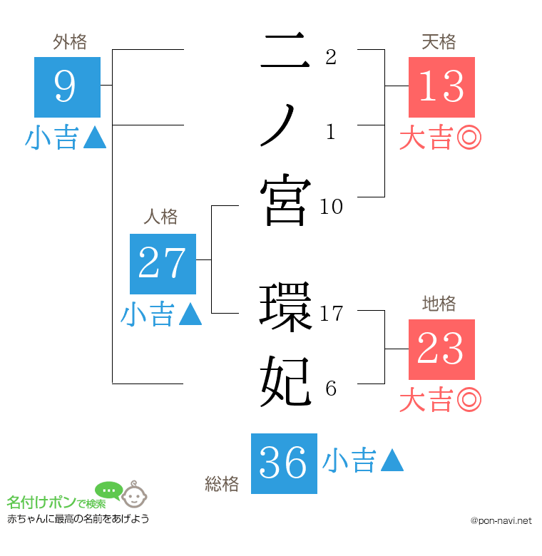 二ノ宮 環妃さんの姓名判断結果