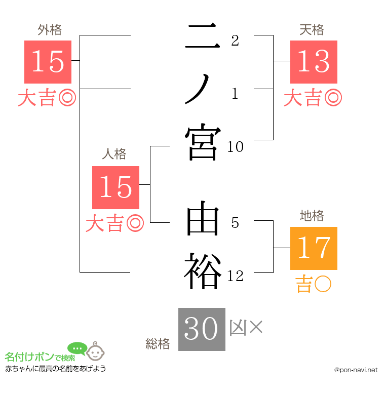 二ノ宮 由裕さんの姓名判断結果