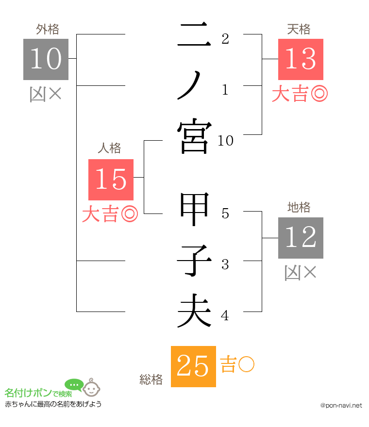 二ノ宮 甲子夫さんの姓名判断結果